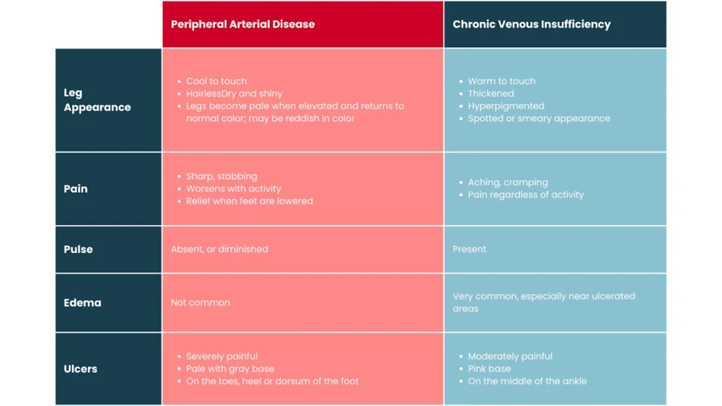 The Differences Between PAD and CVI