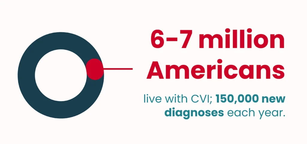 source of 6-7 million americans live with cvi