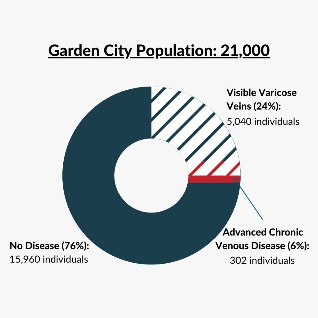 Vein Health Concerns in Garden City